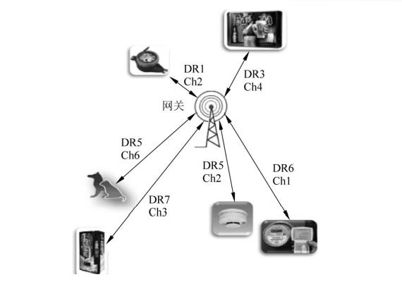 LoRaADR示意图 LoRaADR示意图